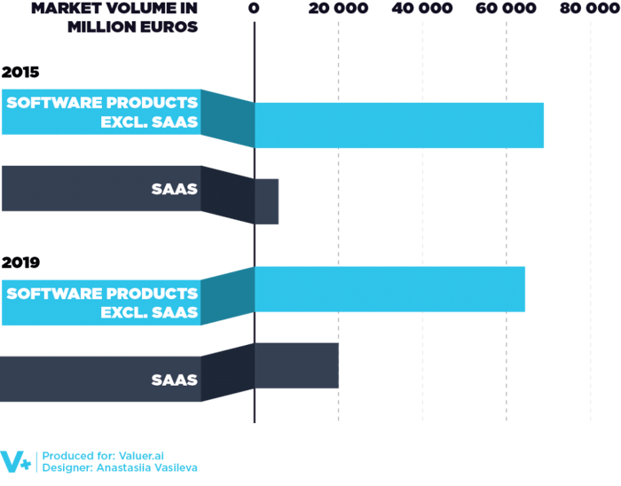 1-saas-graphic-2-1024x80infographic displaying number of saas applications and number of non-saas applications used between 2015-2018, graphic in blue, text in black and white, white background