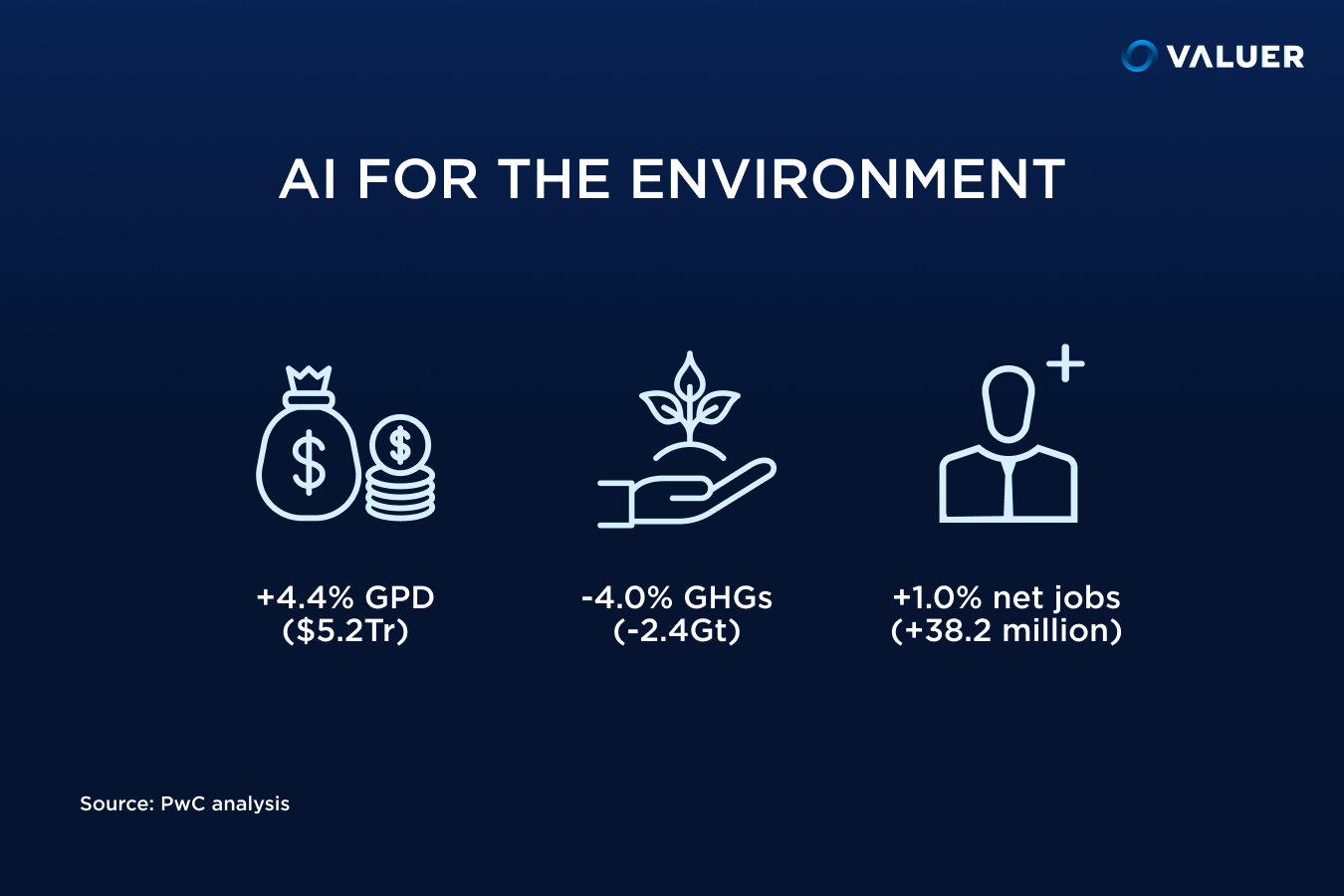 AI for Environment