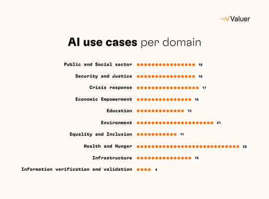 AI use cases per domain