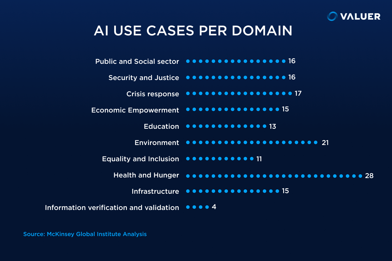 AI use cases per domain