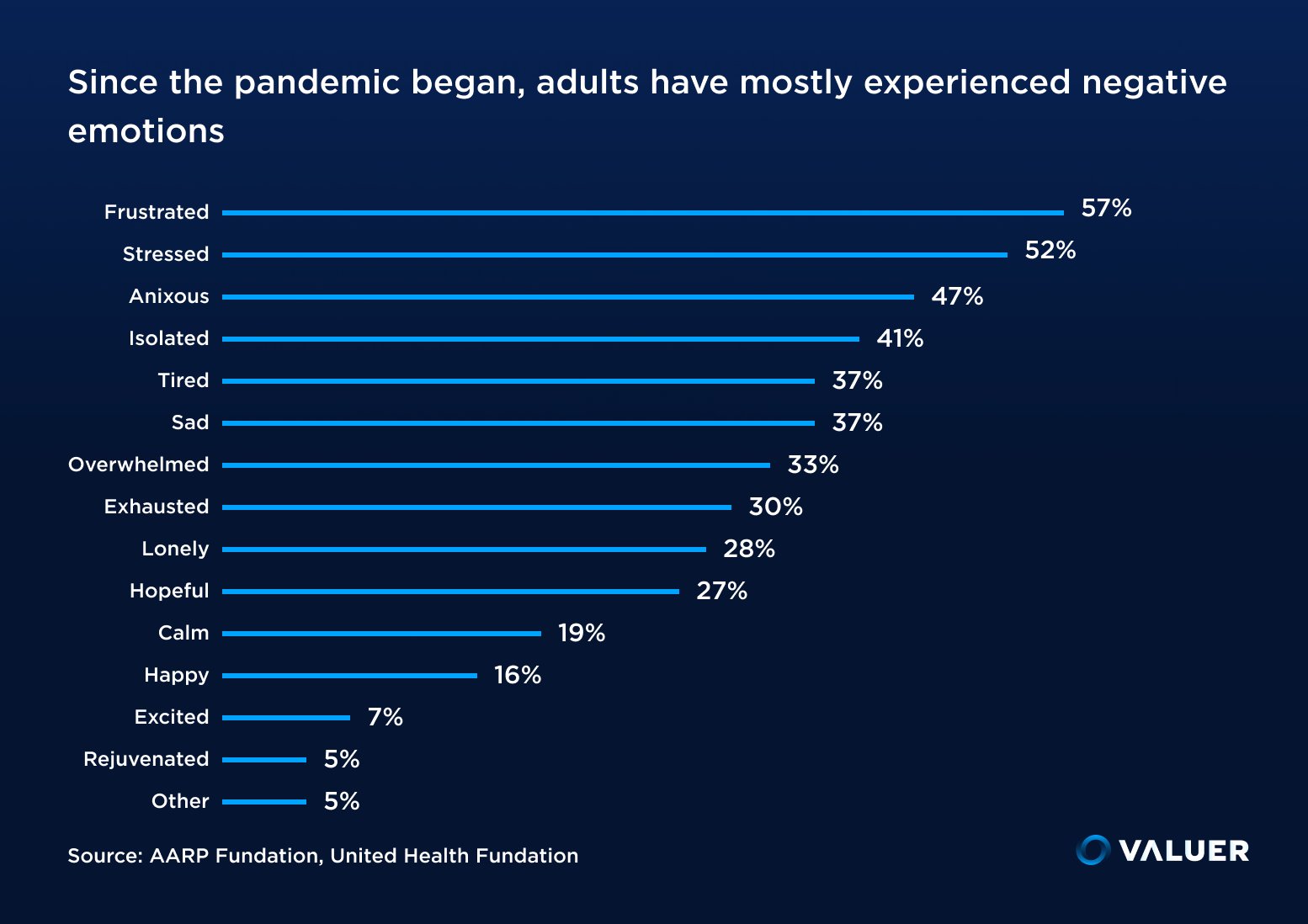 Graph depicting range of emotions among adults during COVID-19