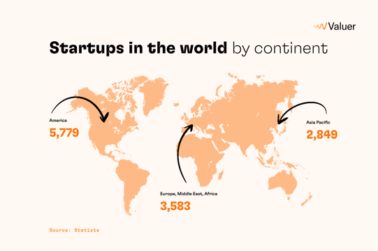 Startups IN THE WORLD BY CONTINENT
