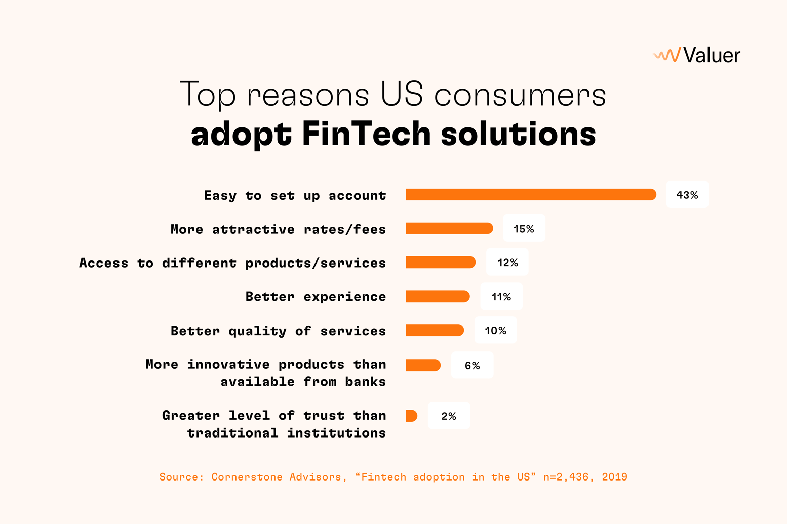 Top reasons US consumers adopt fintech solutions