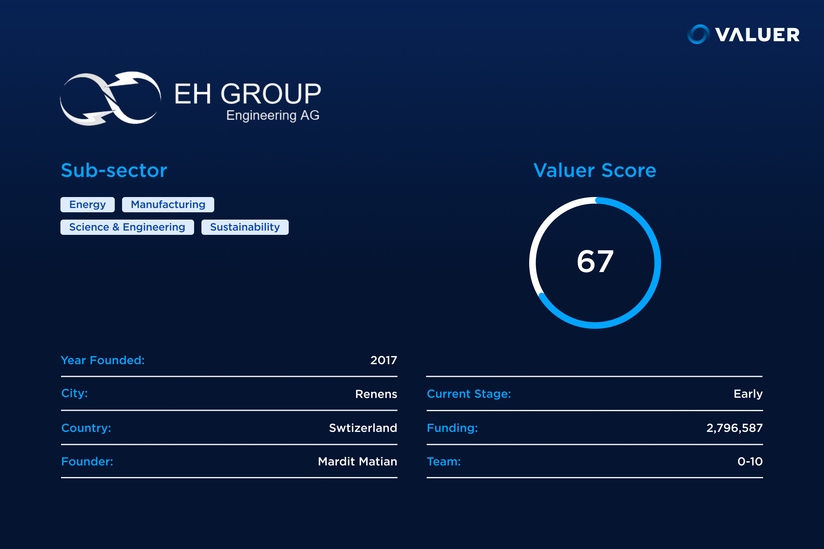 EH Group Engineering Score