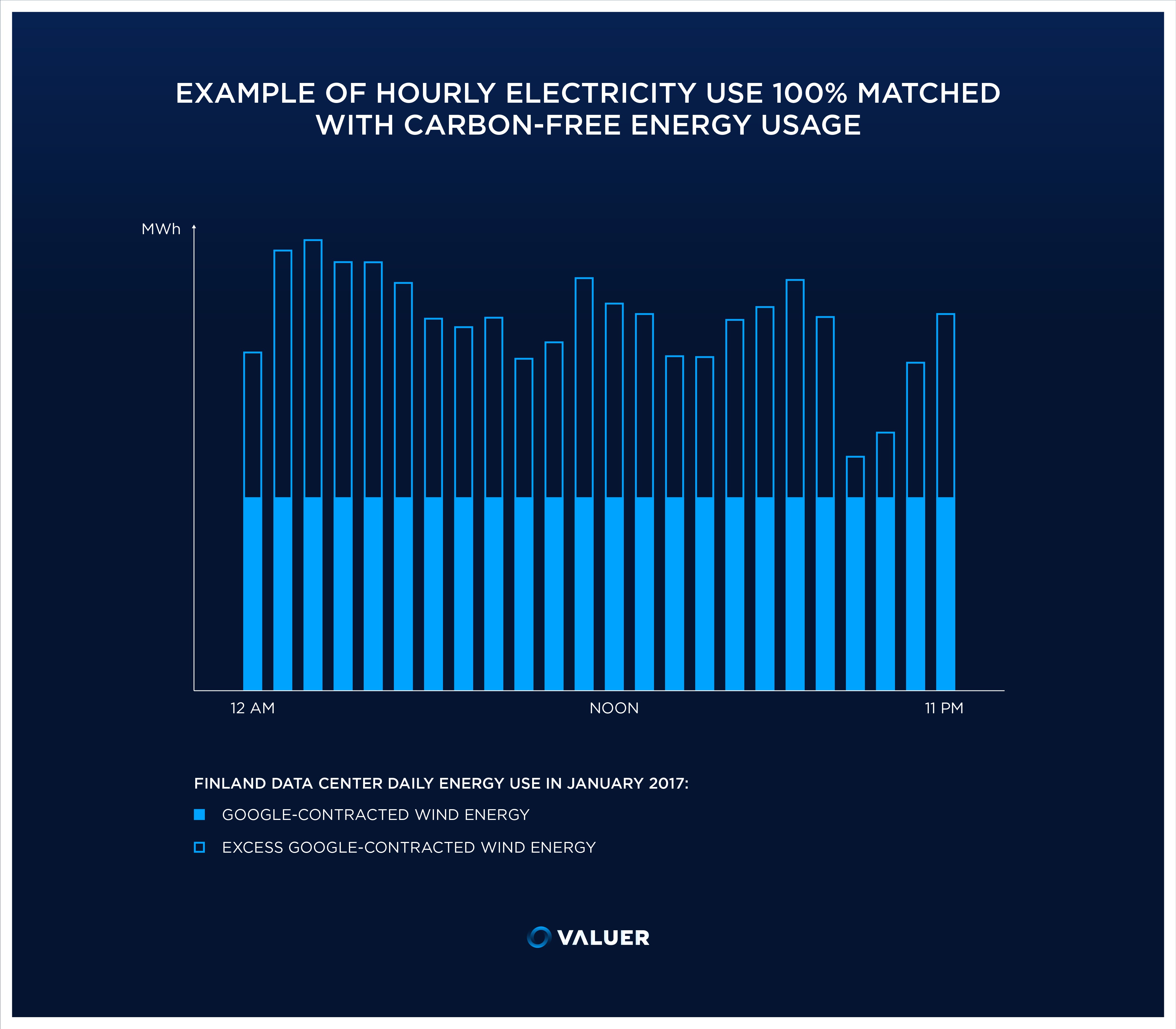 Hourly energy use in USA 