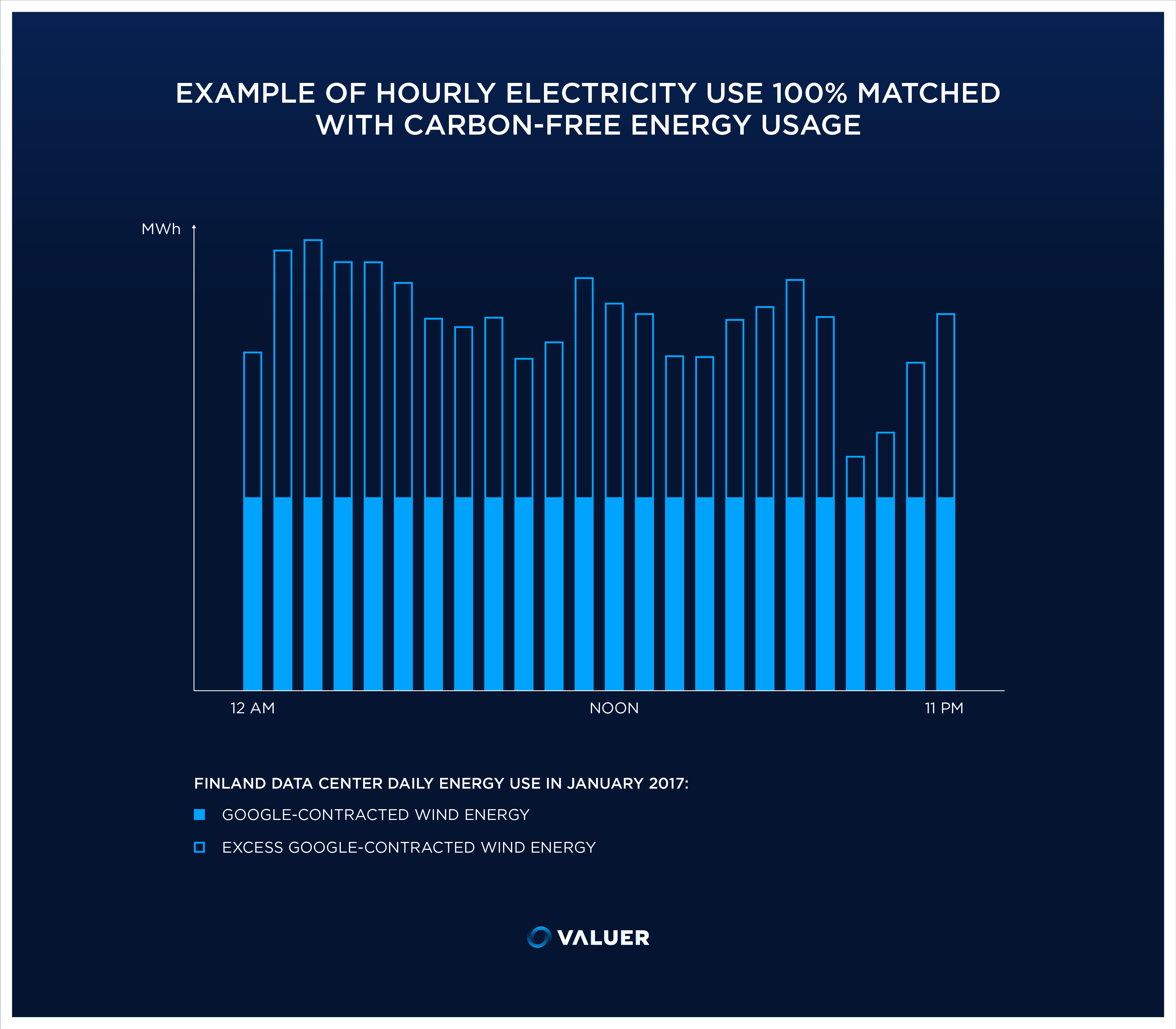 Hourly energy use in USA
