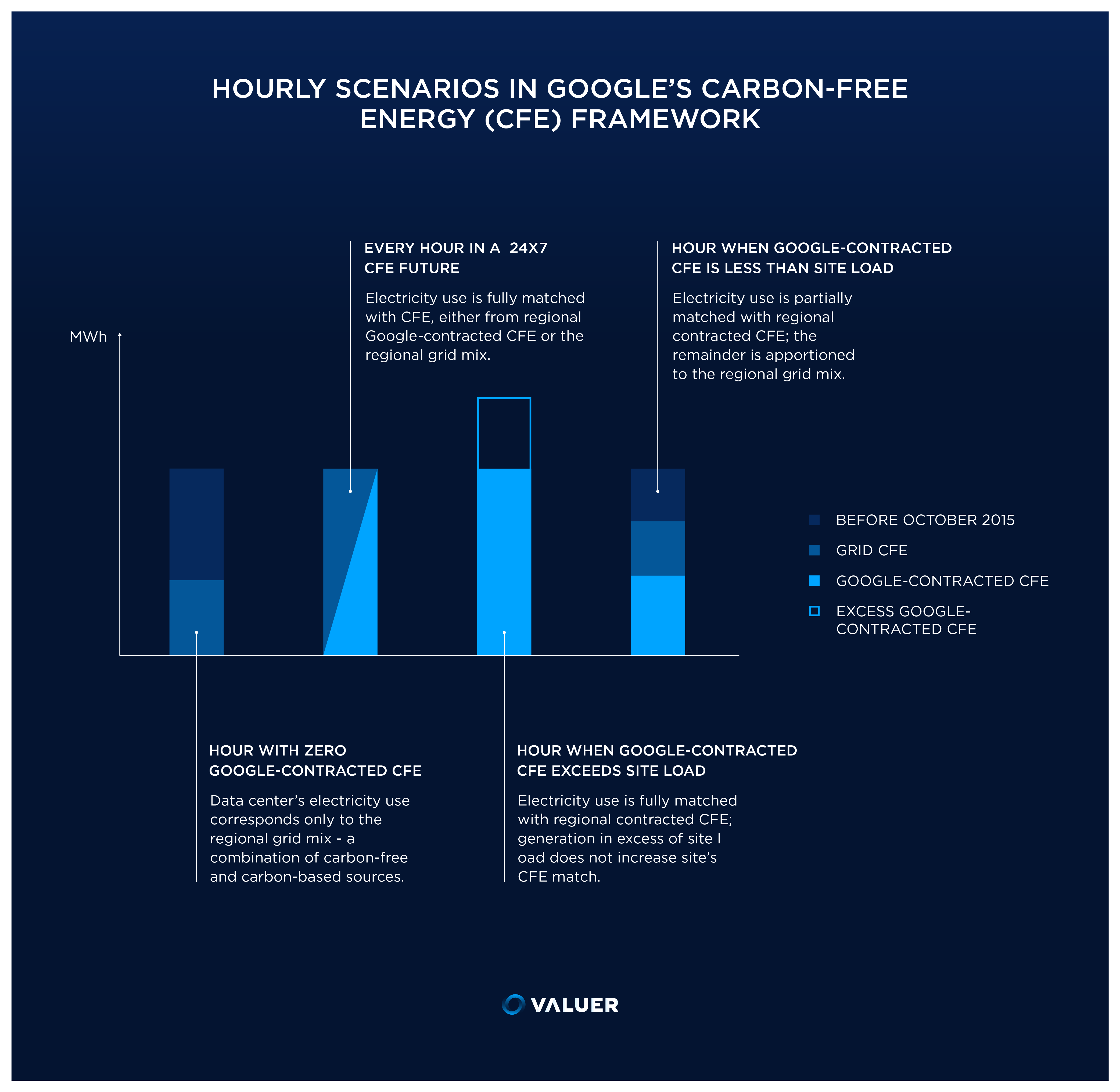 Hourly scenarios in Google's carbon-free energy (CFE) framework