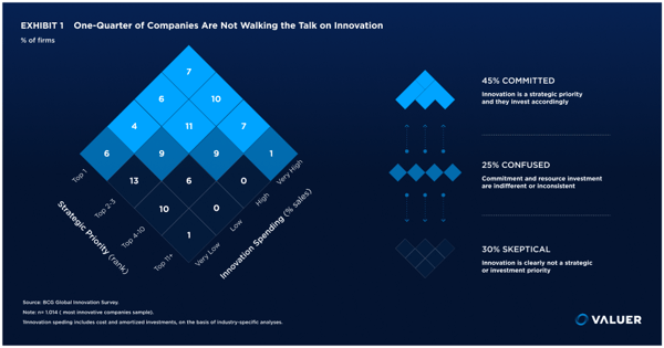One quarter of companies are not walking the talk on innovation