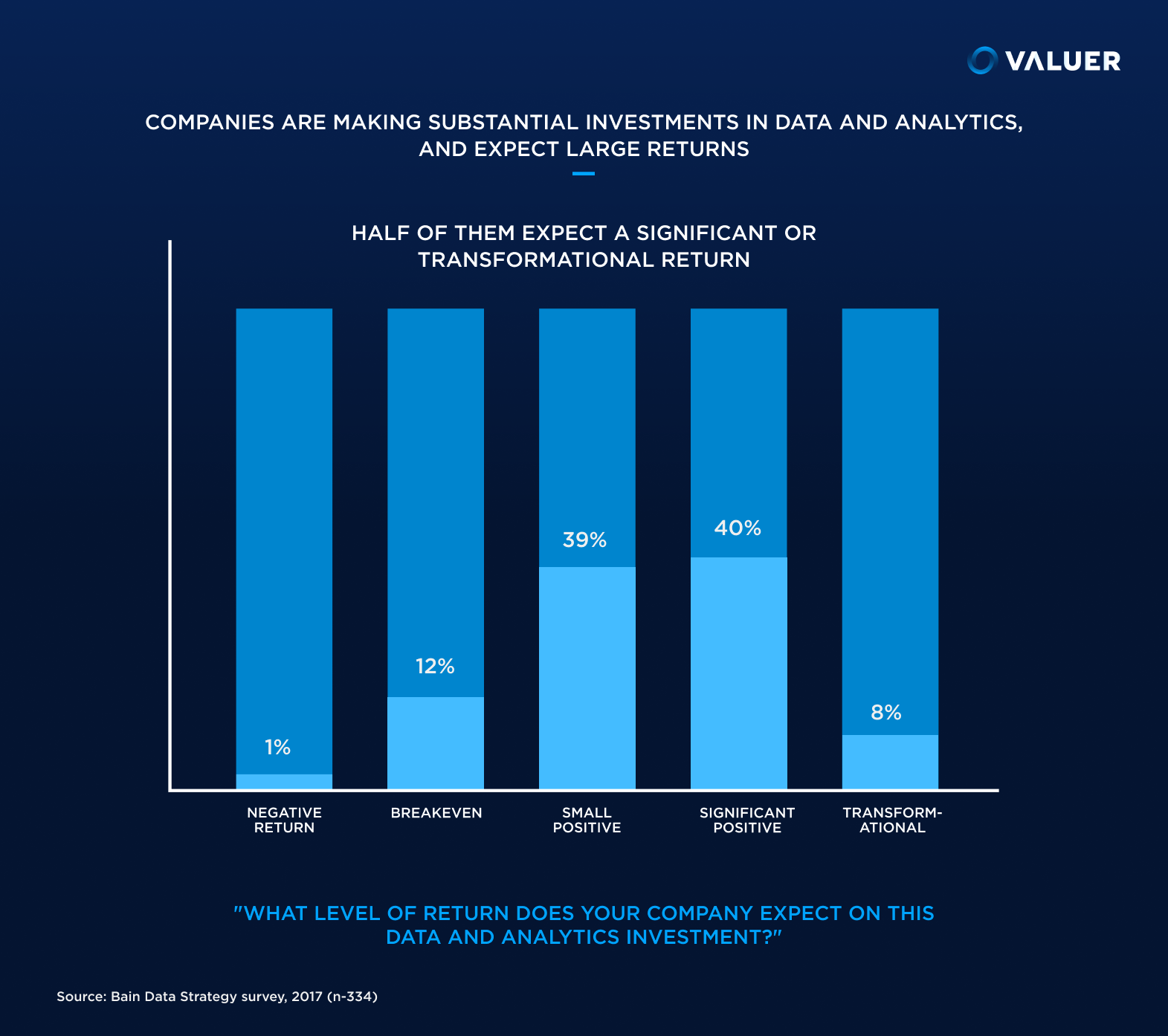 Expectation from data investment
