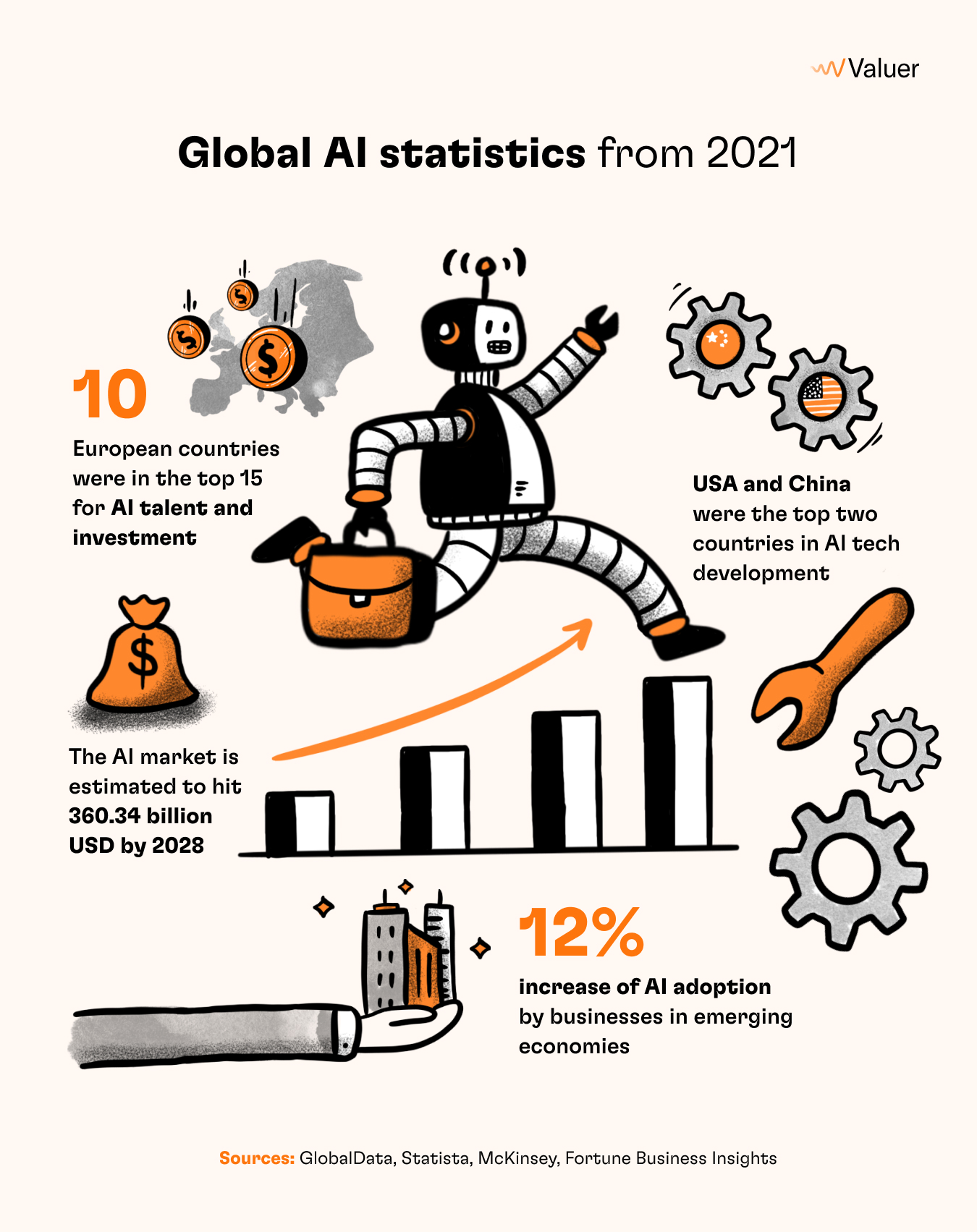 Global AI statistics from 2021