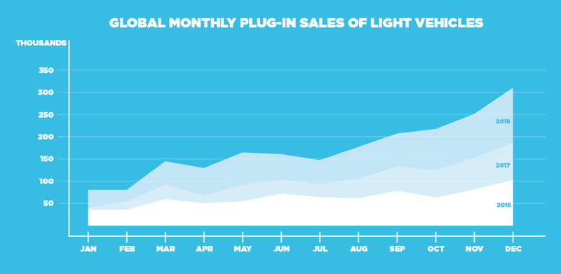 infographic for global electric vehicle sales, white line chart on a turquoise background