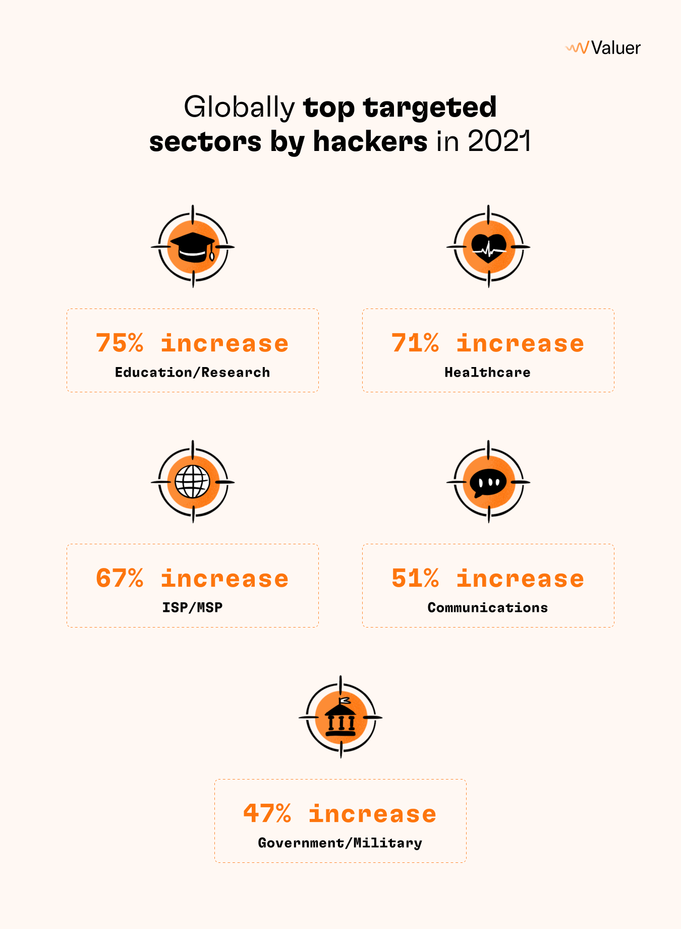 Globally top targeted sectors by hackers in 2021