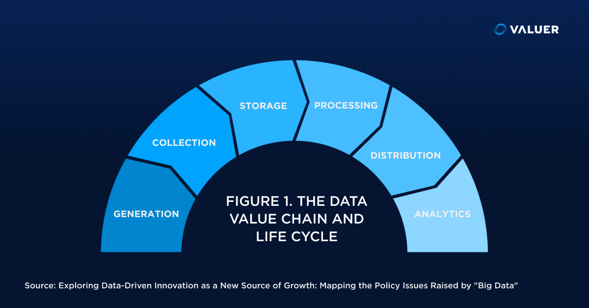 The data value chain and life cycle