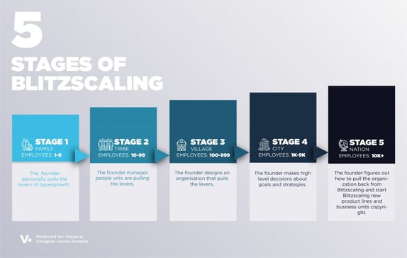 Graph of blitzscaling 5 stages