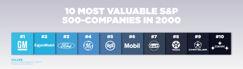 a graph showing the 10 most valuable s&p companies in 2000