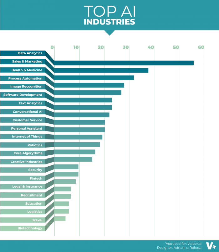 top AI industries graph