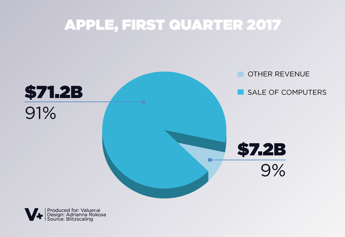 Graphic showing apple's sales in first quarter of 2017
