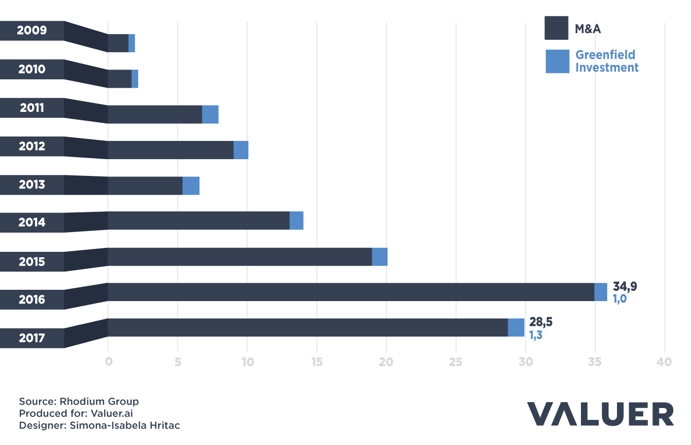 Annual Chinese FDI in the EU graph