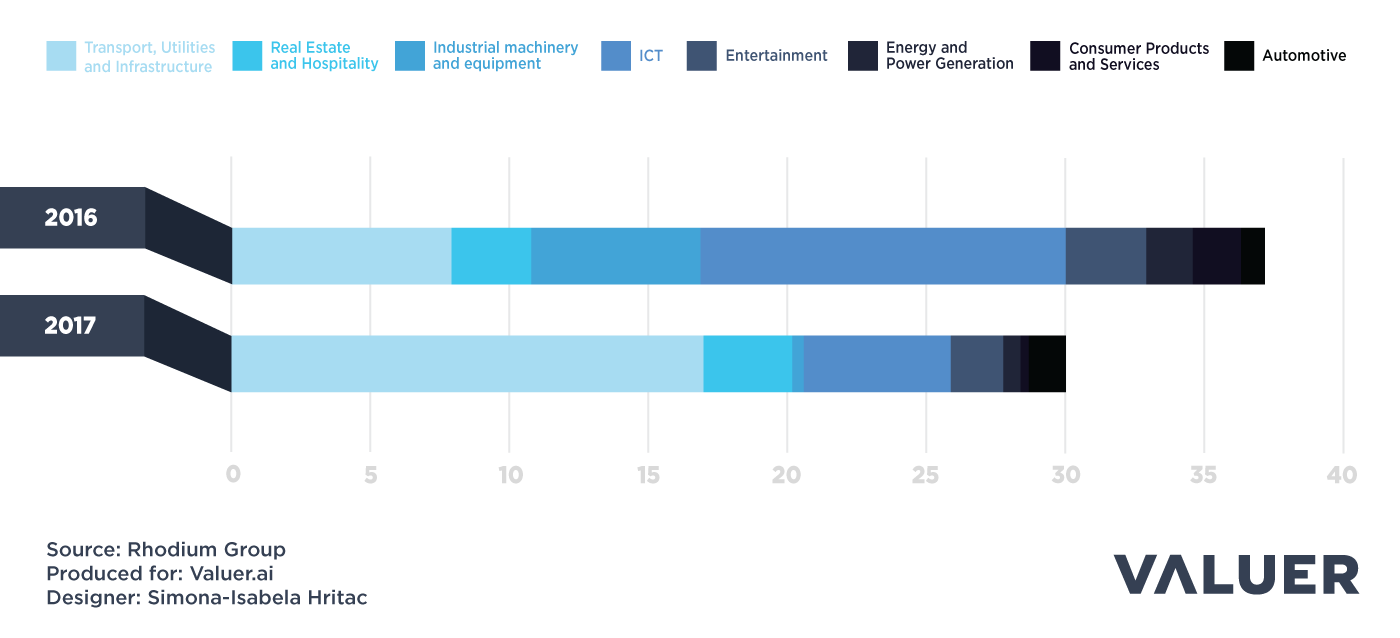 Chinese FDI in the EU by industry graph