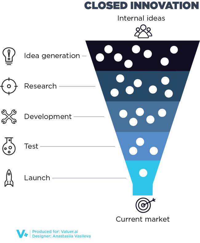 Closed innovation model by Valuer.ai 