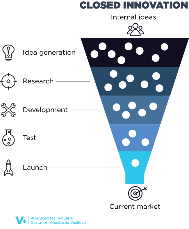 Closed_innovation_model