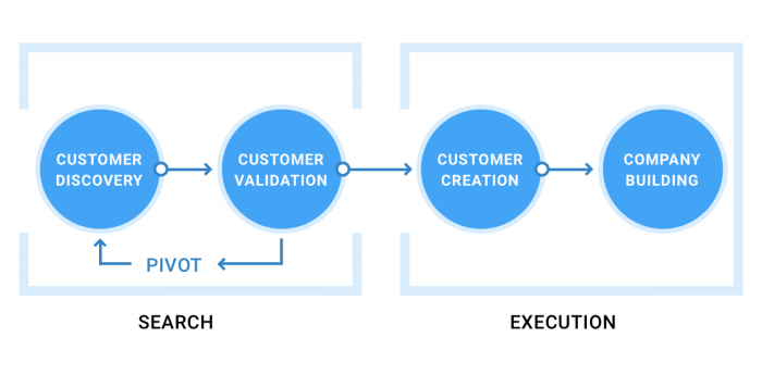 Customer Development Process graphic