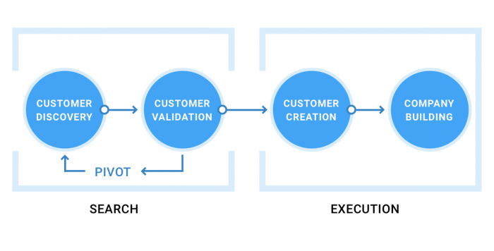 Customer Development Process - process tribe