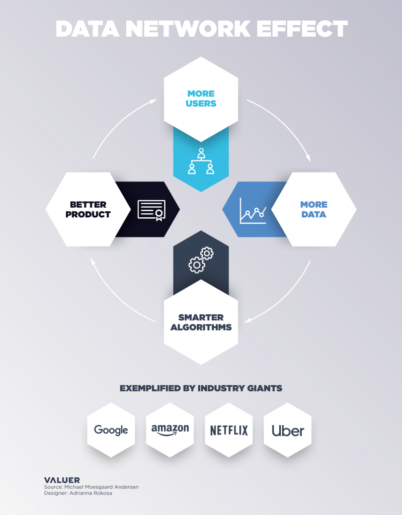 A graphic showing the data network effect