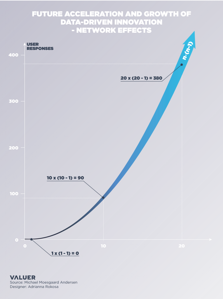 A graph showing the future acceleration and growth with the network effect