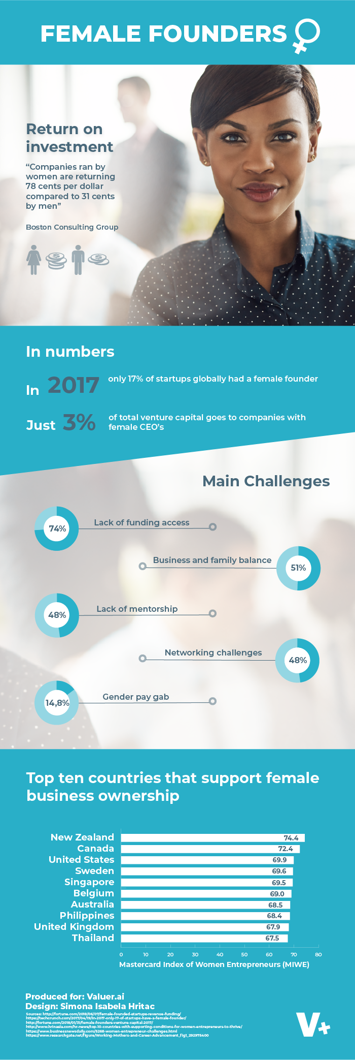 Female Founders Infographic