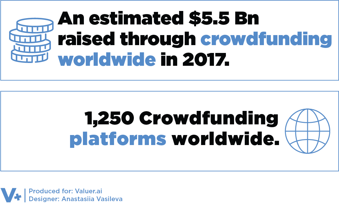 two graphics about crowdfunding 