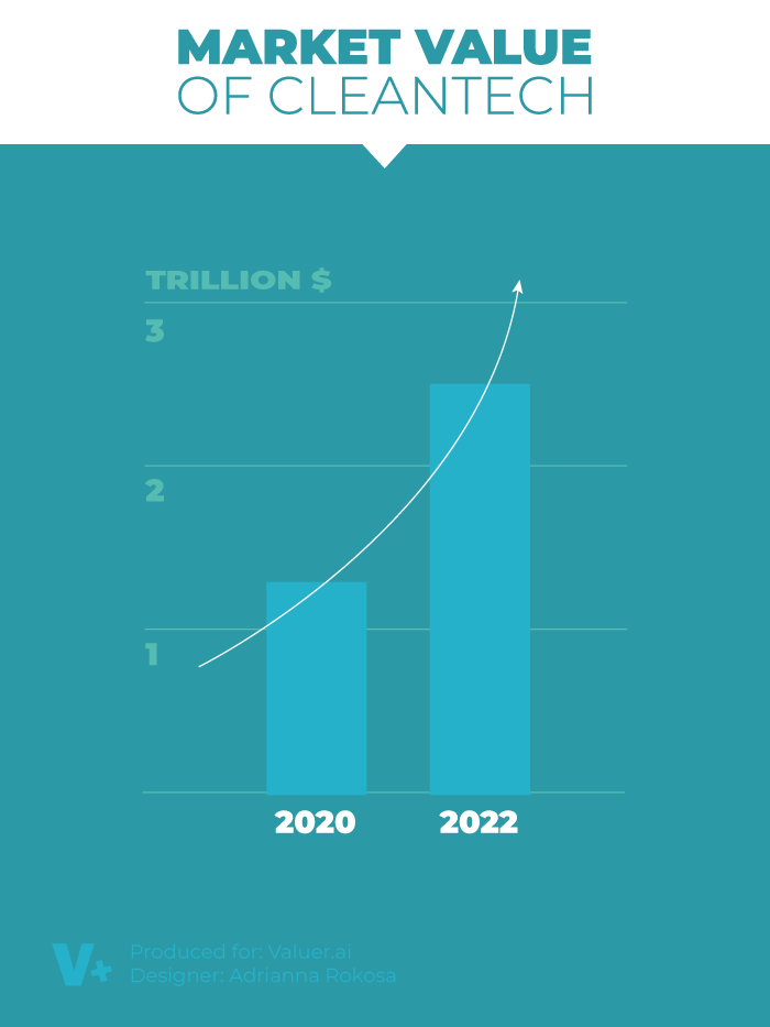 market value of cleantech graph