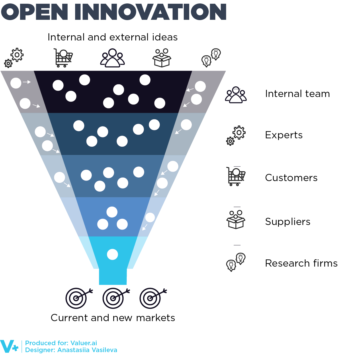 a graphic depicting the structure of open innovation within companies