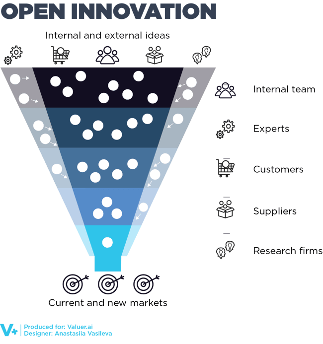 A graphic depicting the structure of Open innovation within companies by Valuer.ai