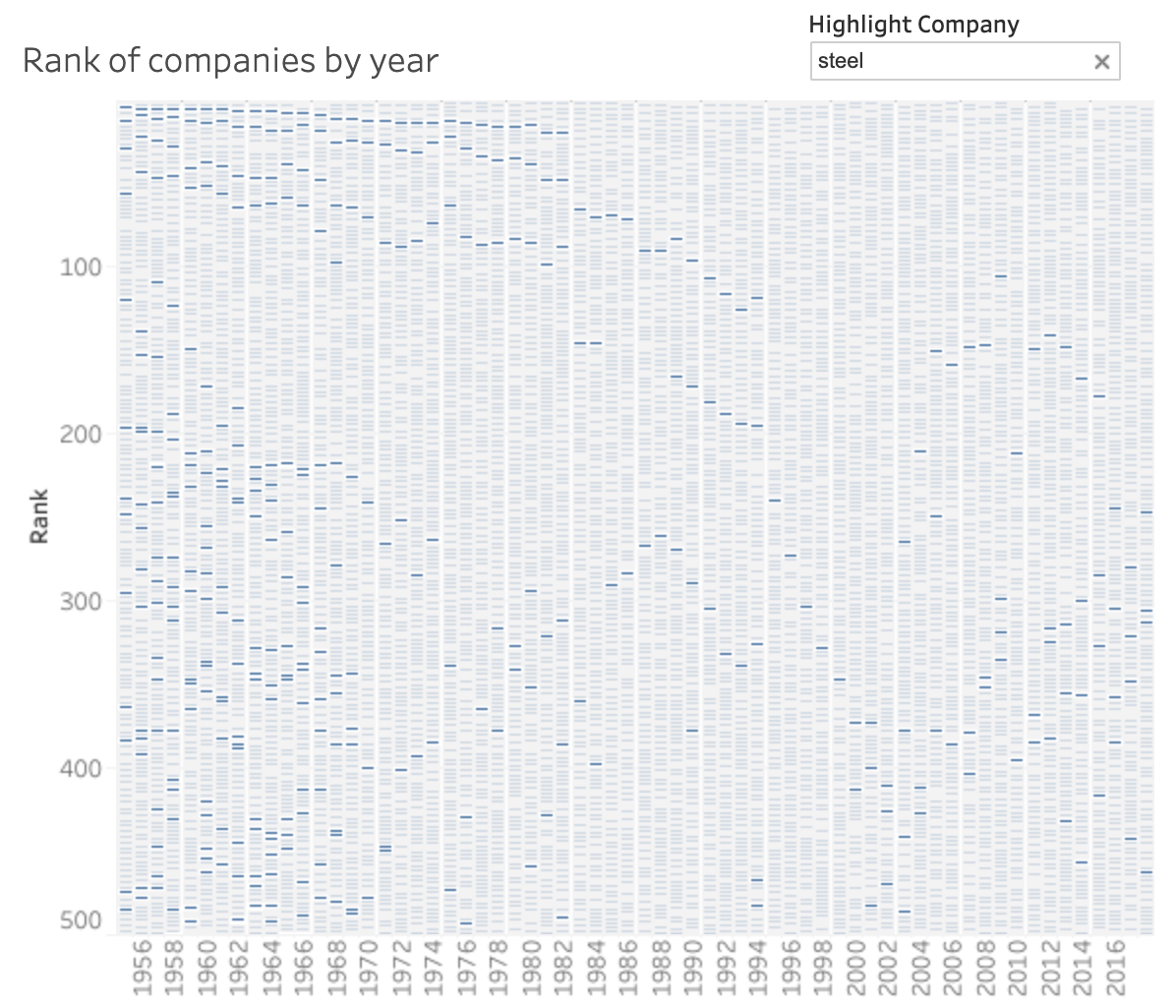 Rank of companies by year - line chart in blue, white background