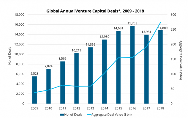 Global annual capital deals 2009-2018