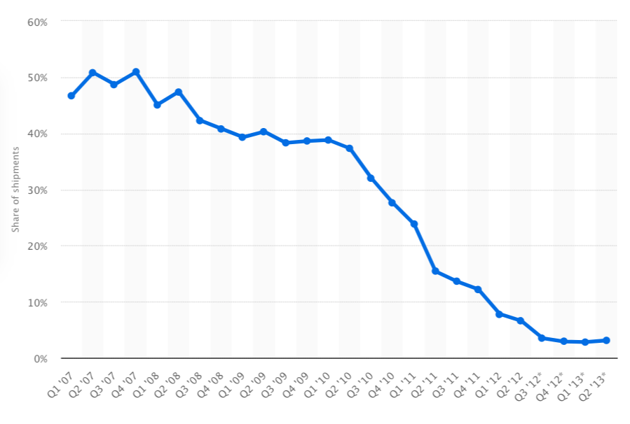 Global Market Share of Nokia between 2007 and 2013