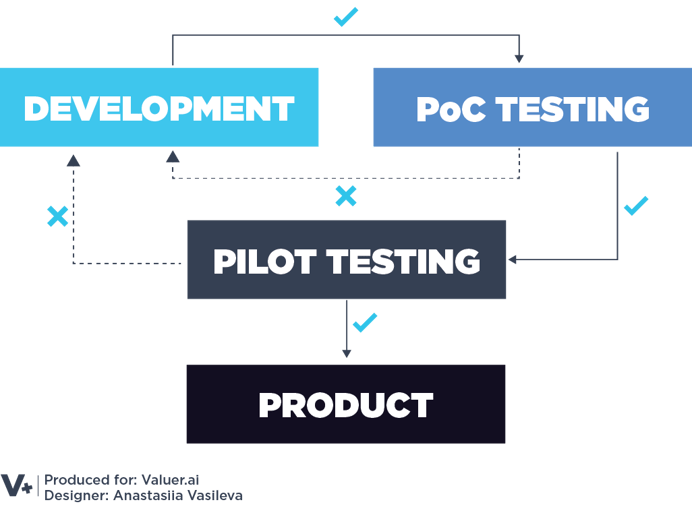 Flow chart of development and testing in stage 4