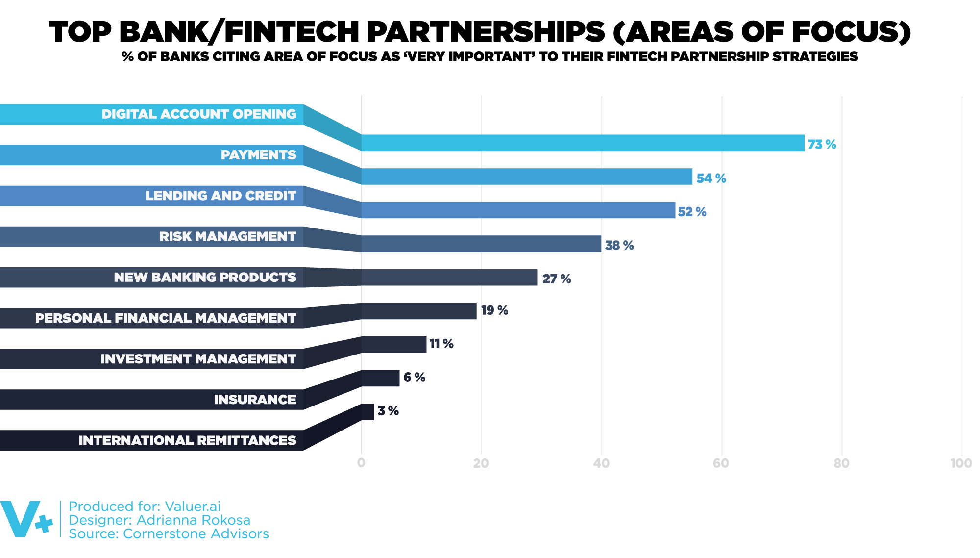Bar chart depicting the top bank/fintech partnerships