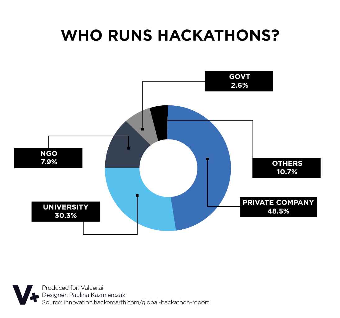 Pie chart on who runs hackathons