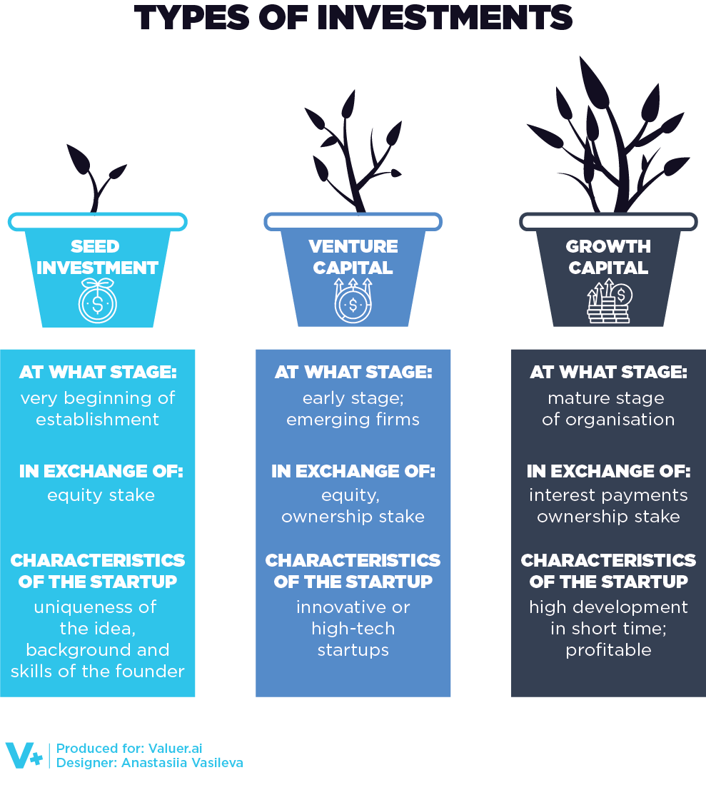 An infographic depicting the types of investments received by startup unicorns