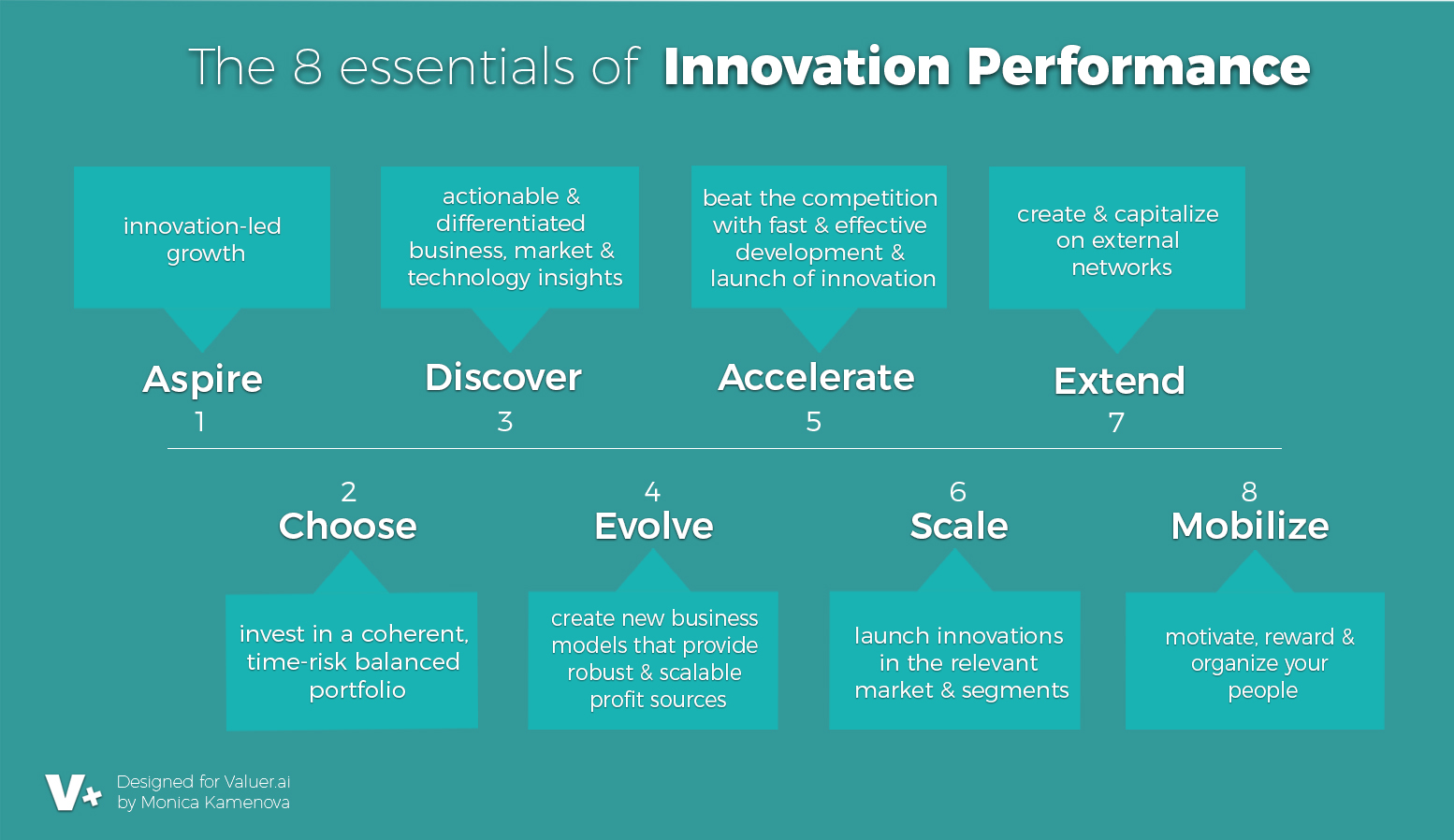 the 8 essentials of innovation performance infographic