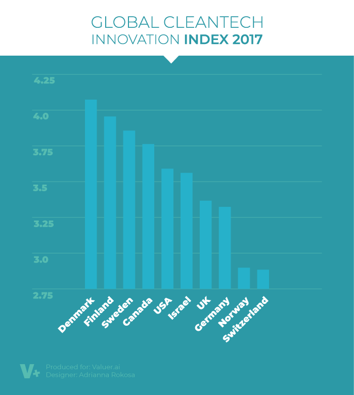 global cleantech innovation index 2017 graph