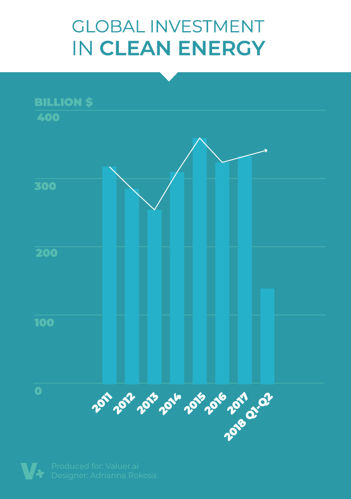 global investment in cleantech graph