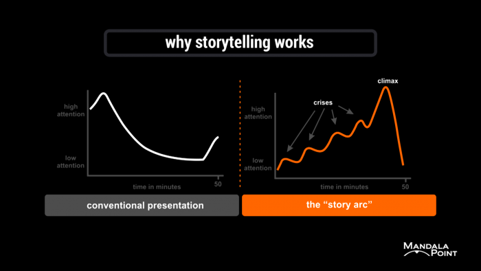 story telling in presenting graph