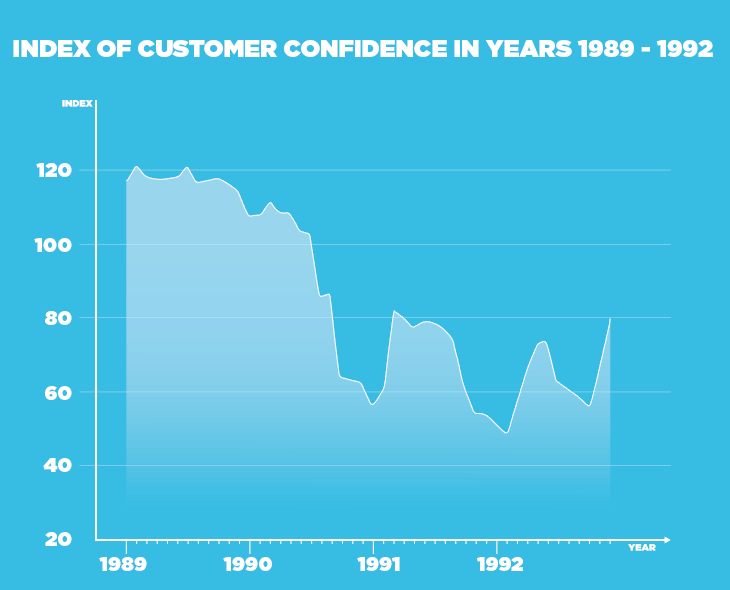 infographic line chart documenting customer confidence over the years 1989-1992. text and lines in white on a turquoise background