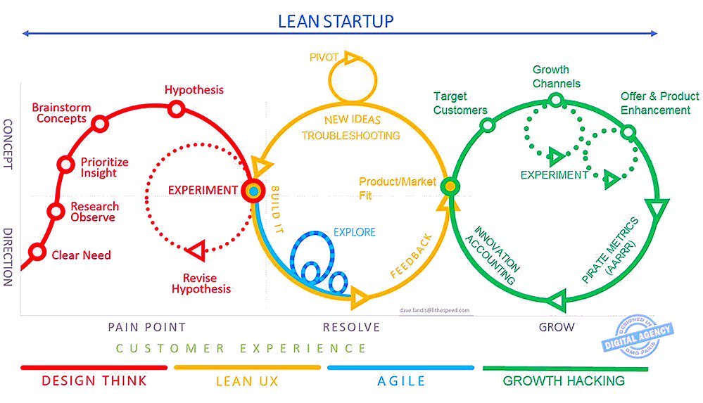 A graph depicting the lean startup model cycle