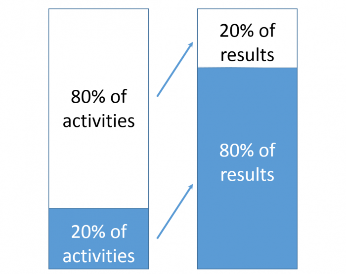 pareto principle diagram