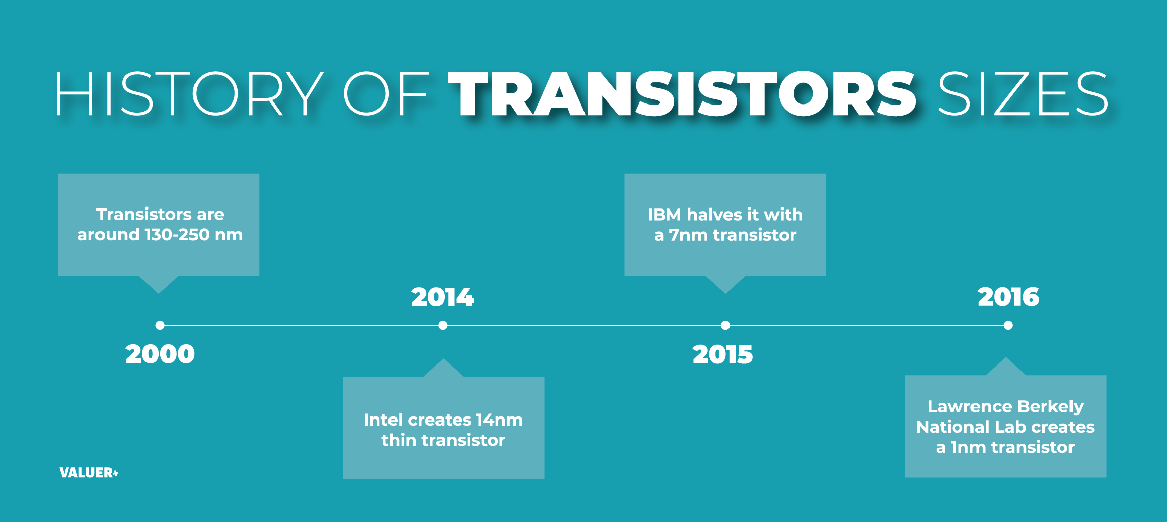 history of transistors graphic
