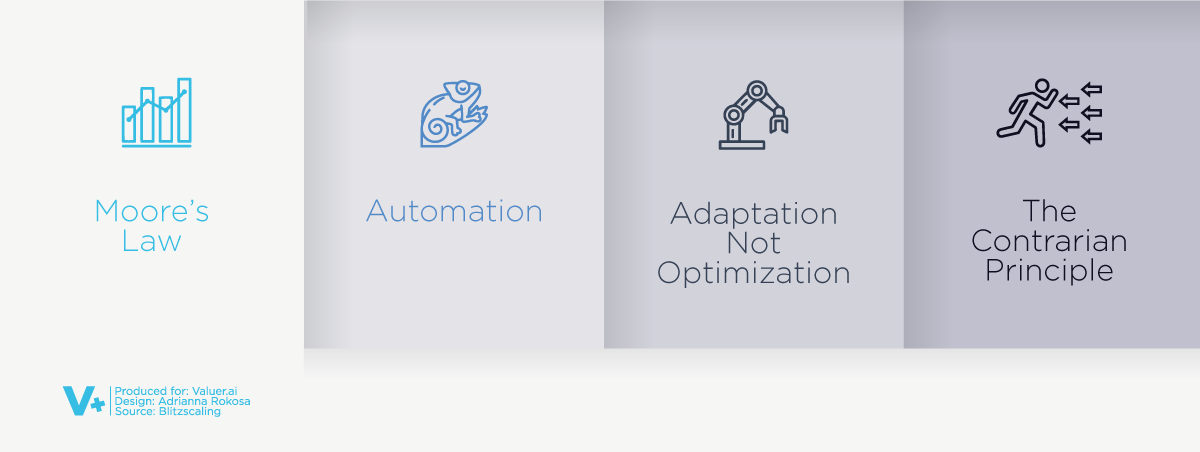 A graphic showing the underlying principles of Blitzscaling